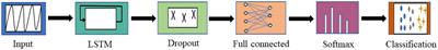 An end-to-end seizure prediction approach using long short-term memory network